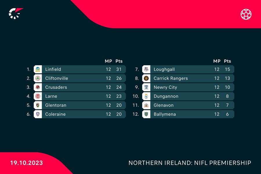 NIFL league standings