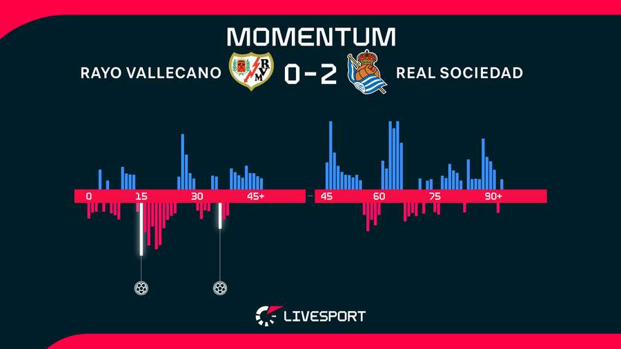 Vallecano mělo ve druhém poločase více ze hry.