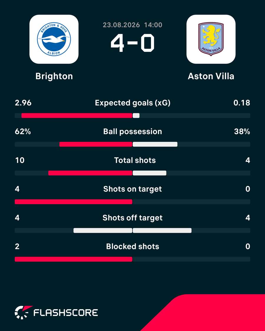 Half-time stats Half-time stats