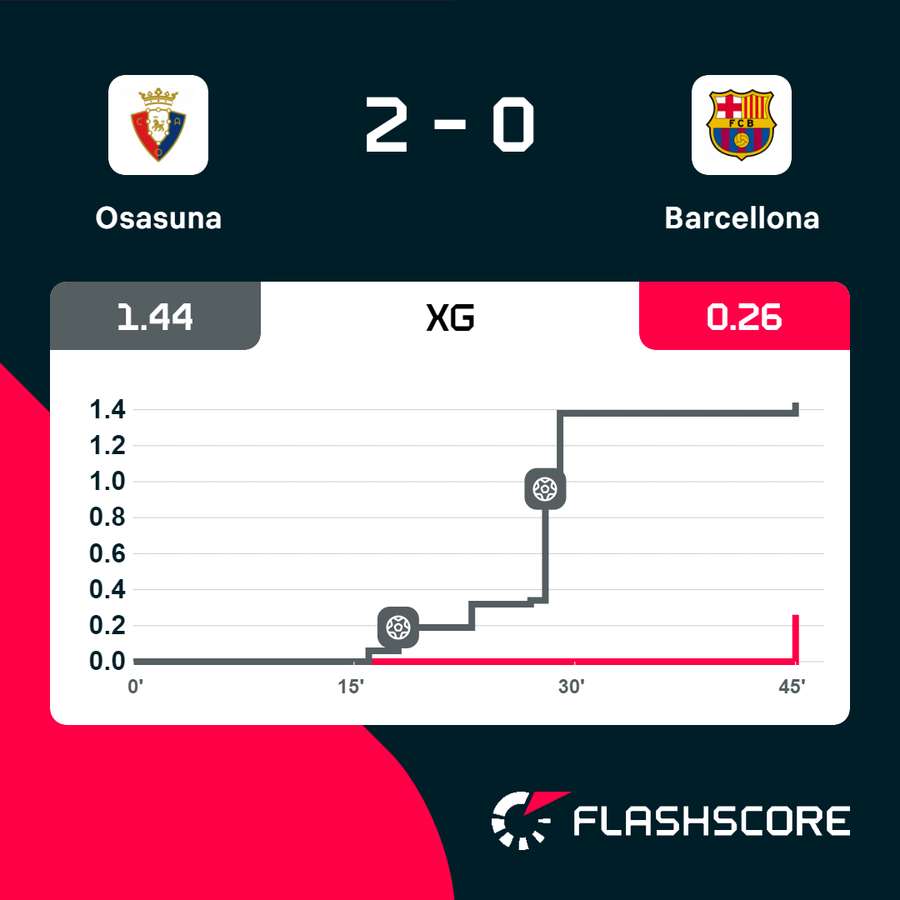 Gli xG di Osasuna-Barcellona