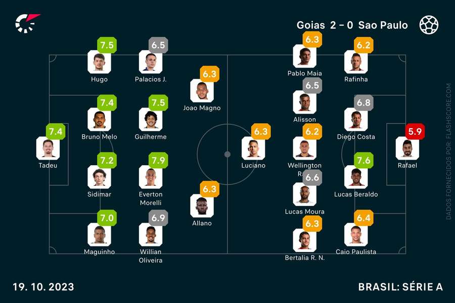 As notas individuais dos onzes iniciais As notas individuais dos onzes iniciais