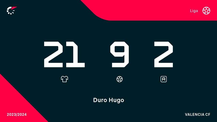 Estadísticas de Hugo Duro en LaLiga