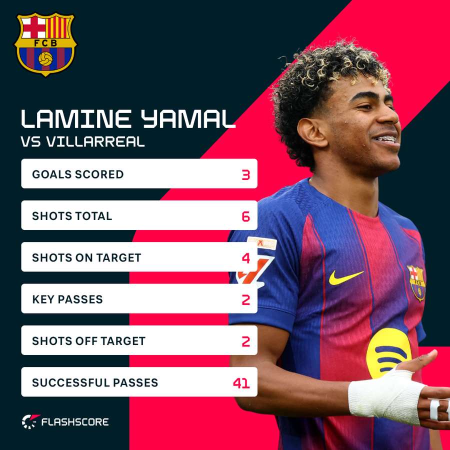 Lamine Yamal's match stats against Villarreal
