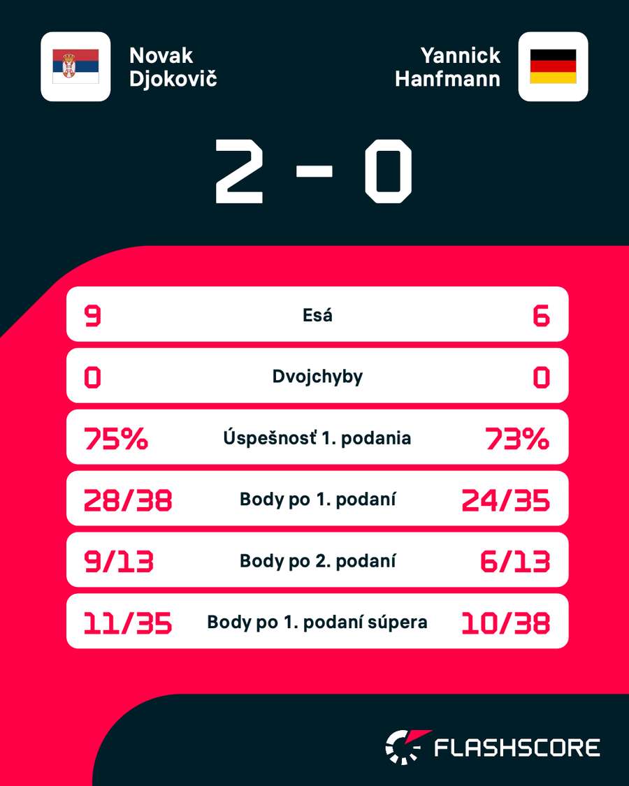 Štatistiky zápasu. Štatistiky zápasu.