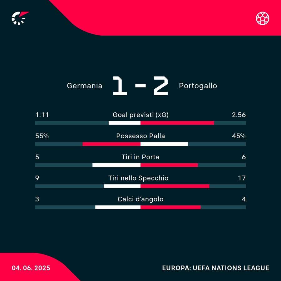 Le statistiche