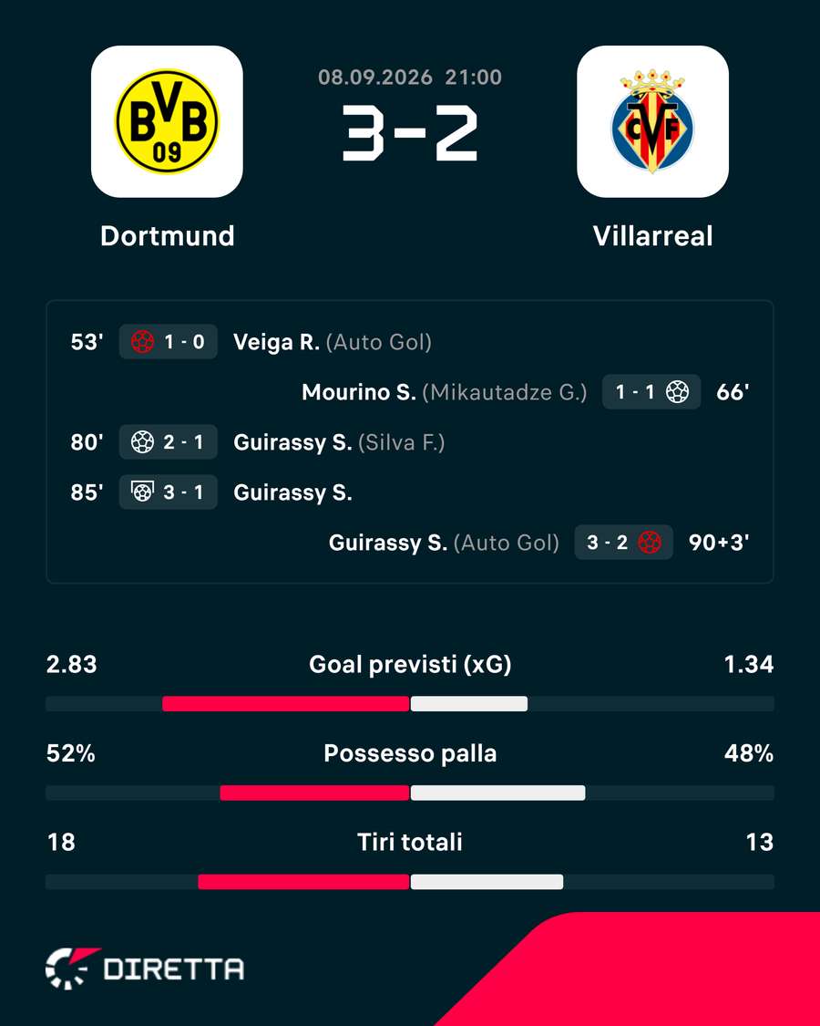 Le statistiche del match