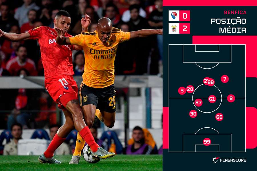 Posição média da equipa do Benfica