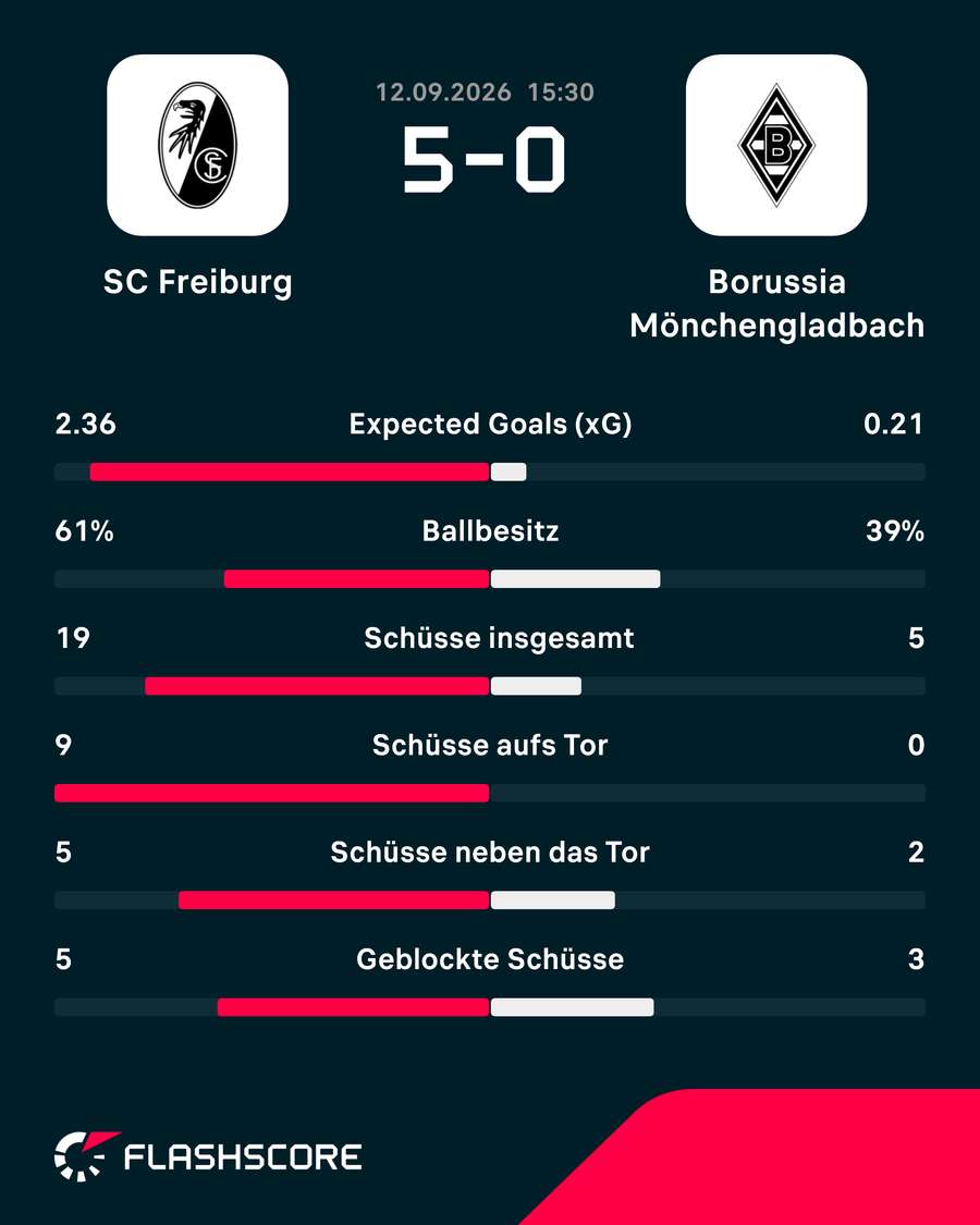 Statistiken: Freiburg vs. Gladbach. Statistiken: Freiburg vs. Gladbach.