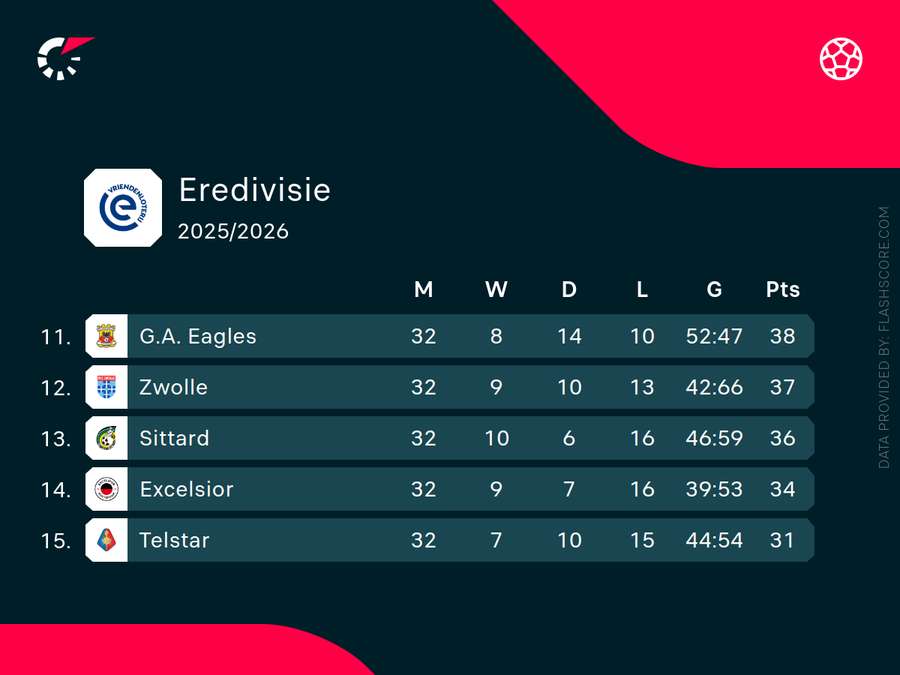 The relegation battle in the Eredivisie