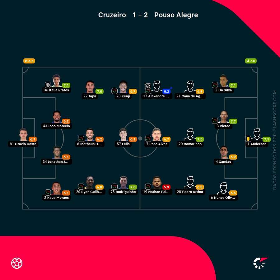 Notas finais dos jogadores Notas finais dos jogadores