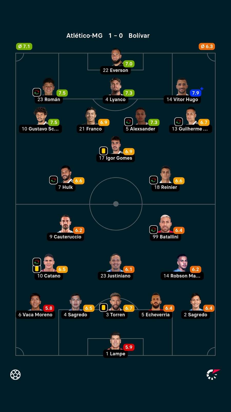 Notas dos jogadores