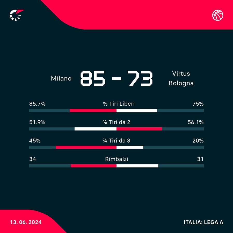 Le statistiche del match