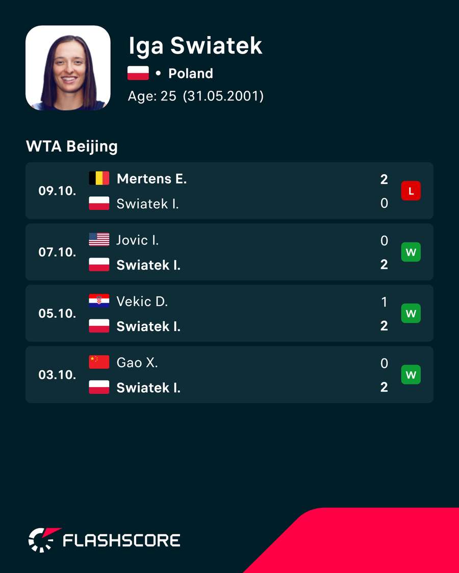 Swiatek's recent results Swiatek's recent results