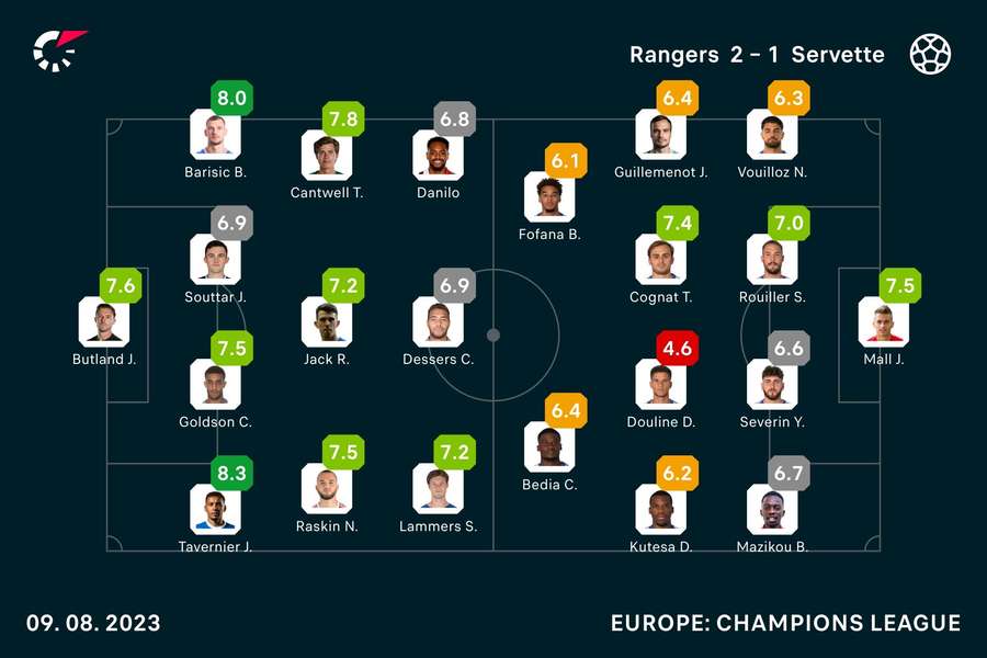 Player ratings from the match