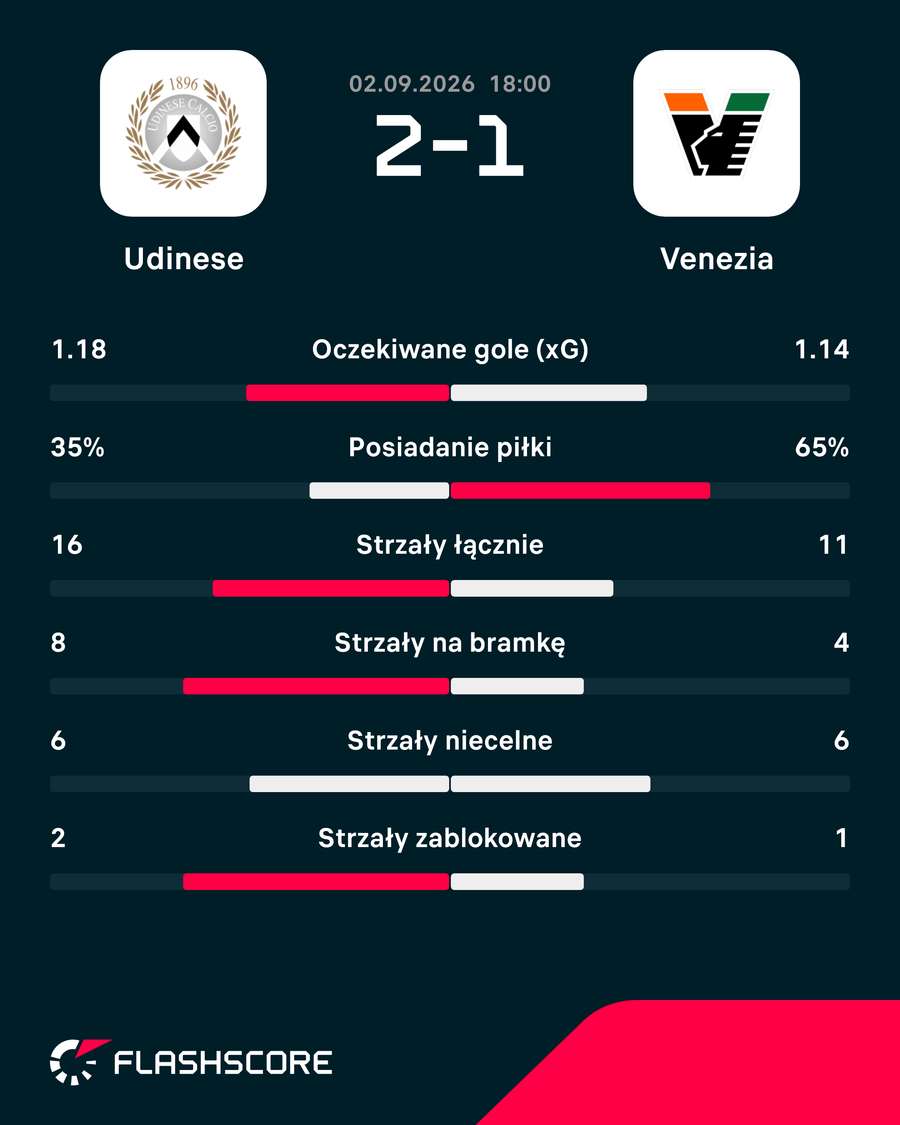 Statystyki meczu Udinese -Venezia Statystyki meczu Udinese -Venezia