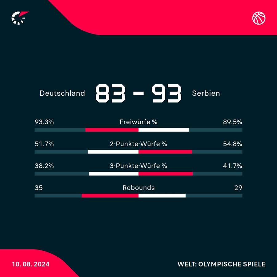 Stats: Deutschland vs. Serbien