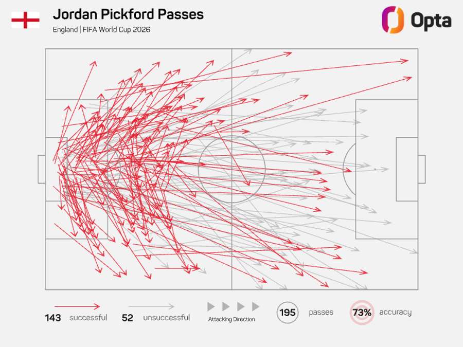 Mapa de pases de Pickford en el Mundial Mapa de pases de Pickford en el Mundial