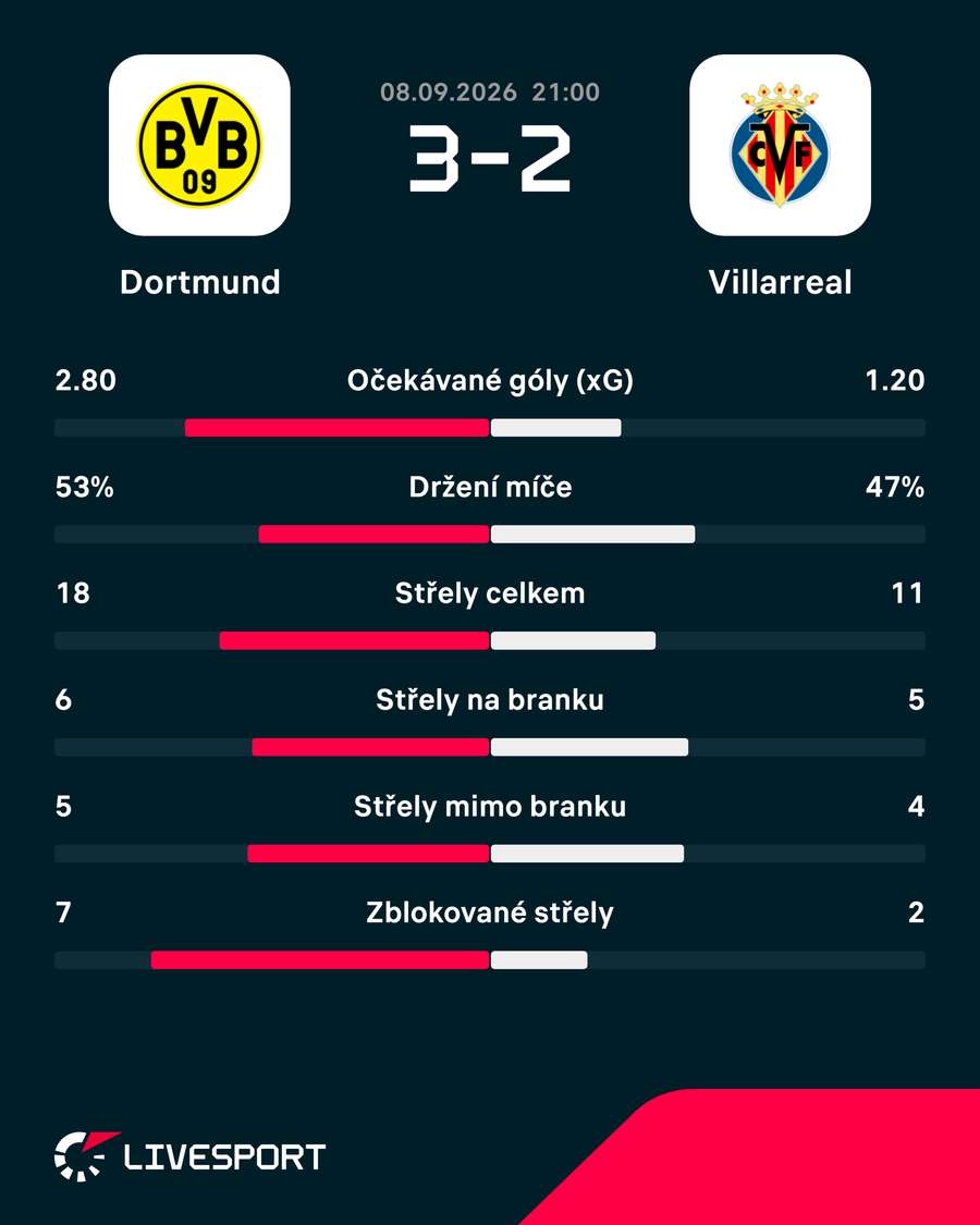Statistiky utkání. Statistiky utkání.