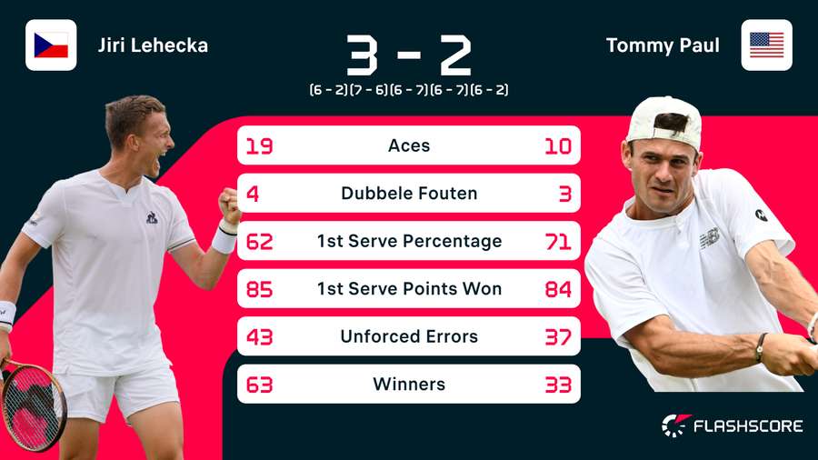 Statistieken van de wedstrijd tussen Jiri Lehecka en Tommy Paul