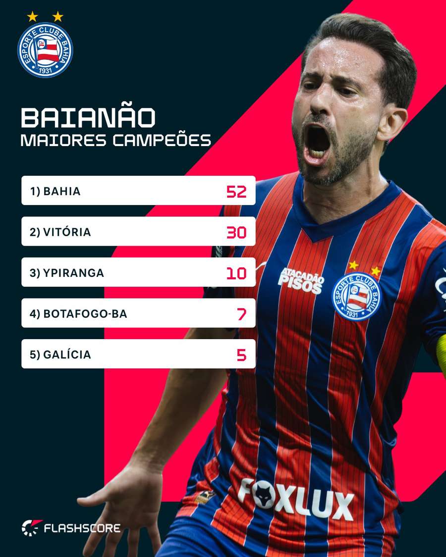 Maiores campeões do Campeonato Baiano