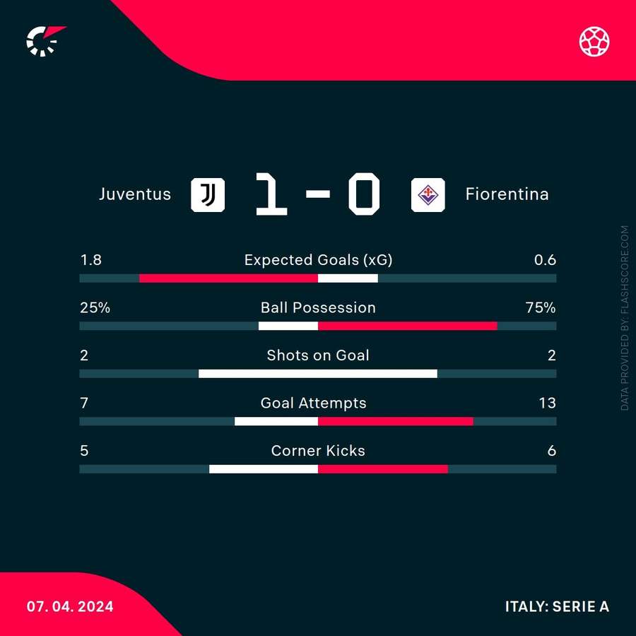 Juventus - Fiorentina match stats