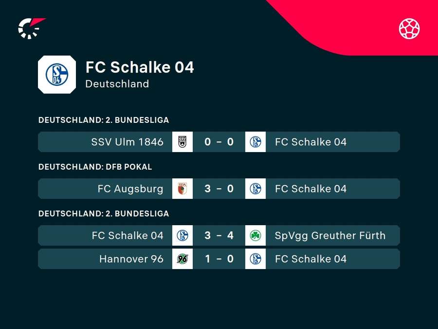 Schalke 04 ist seit mittlerweile fünf Pflichtspielen sieglos.