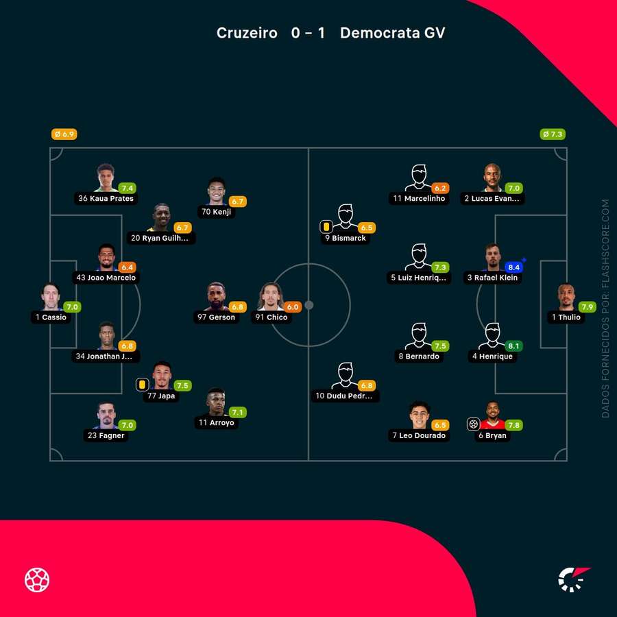 Notas finais dos jogadores