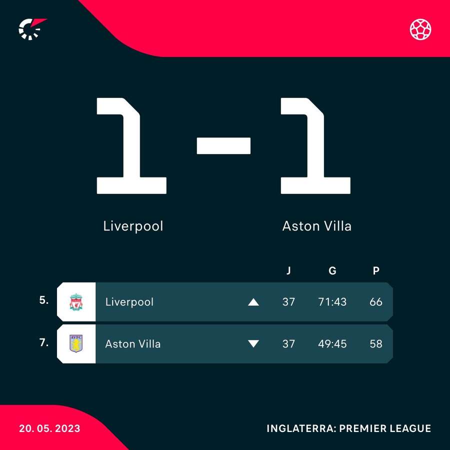 As posições de Liverpool e Aston Villa na tabela