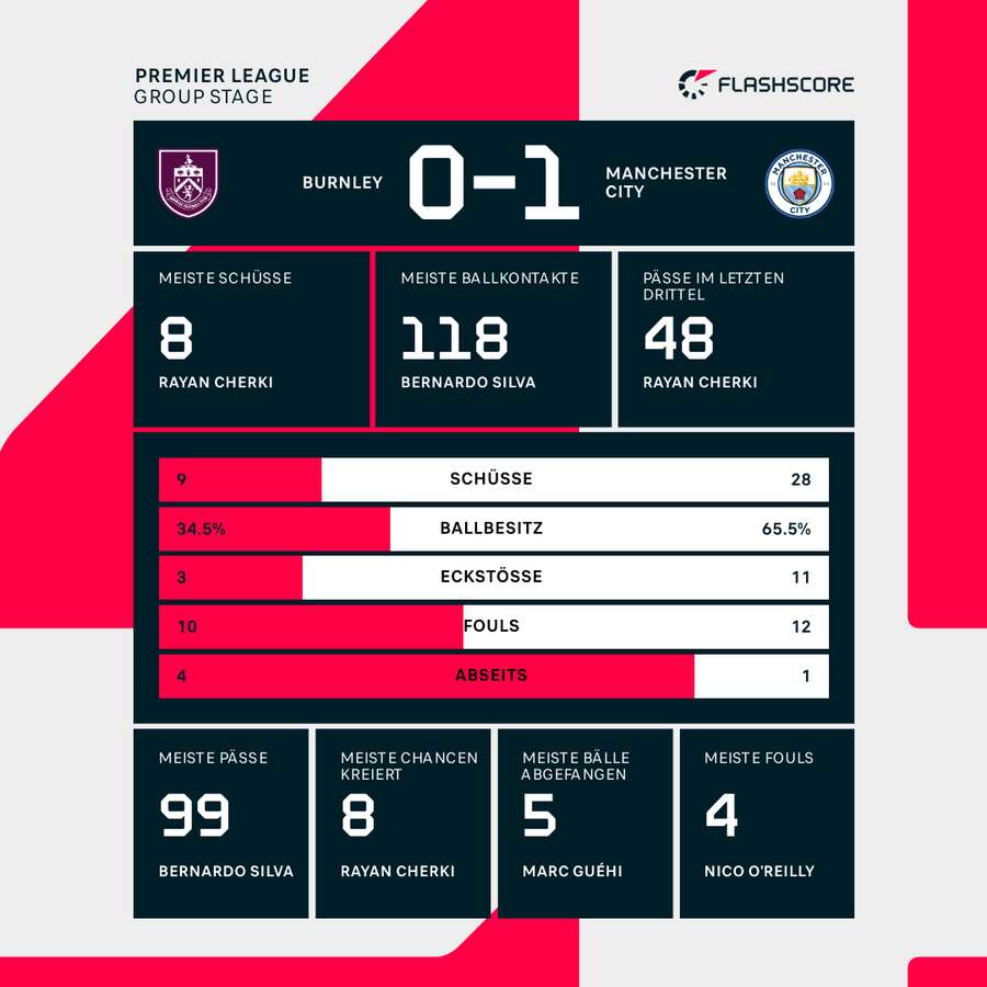 Statistiken zum Spiel