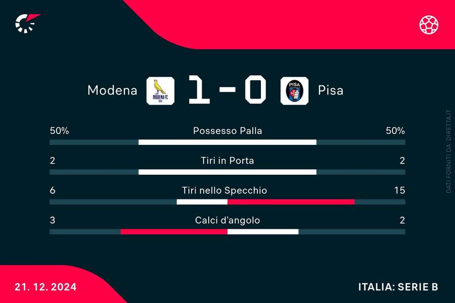 Le statistiche del match