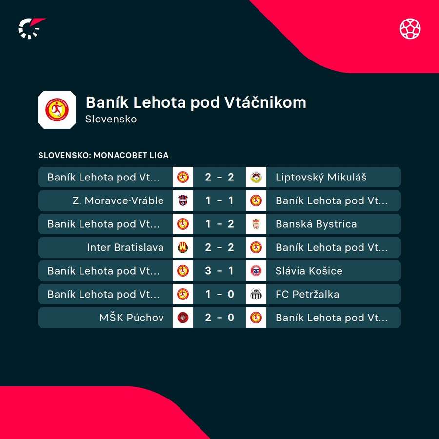 Nedávne výsledky Lehoty pod Vtáčnikom. Nedávne výsledky Lehoty pod Vtáčnikom.