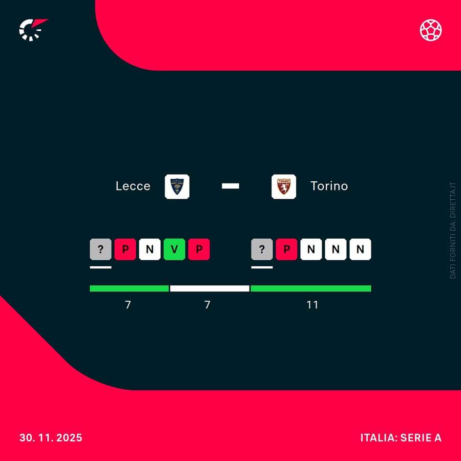 I precedenti tra Lecce e Torino I precedenti tra Lecce e Torino