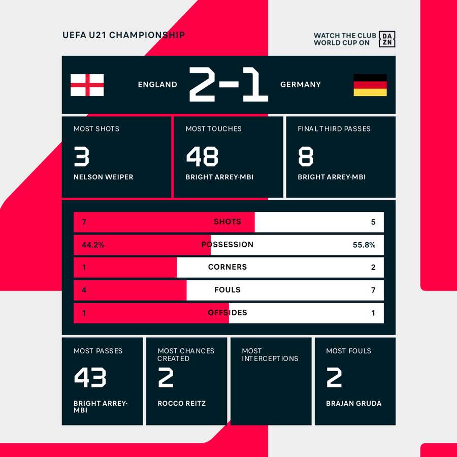 Key stats at half-time Key stats at half-time