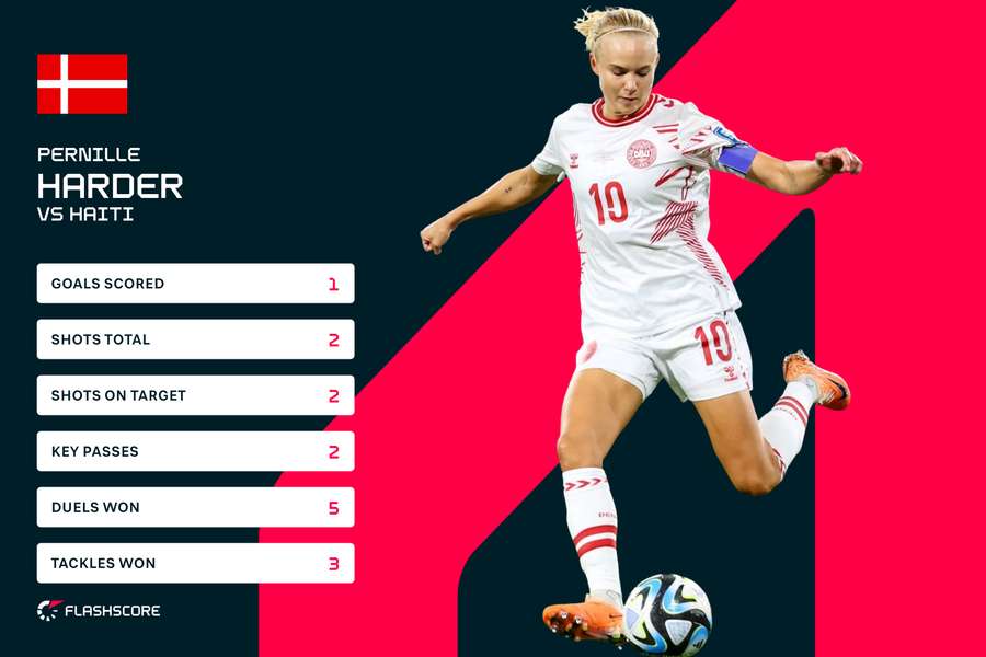 Harder was Denmark's stand-out player