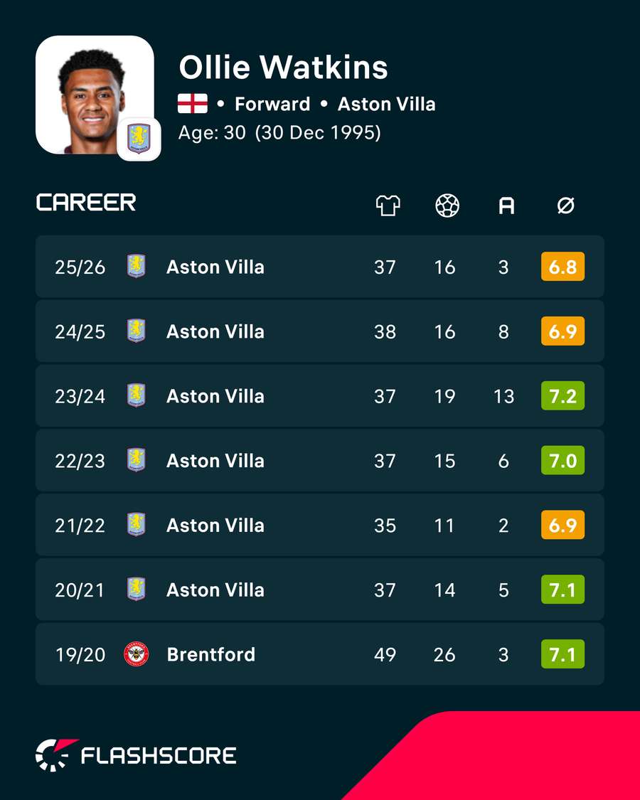 Career stats Career stats