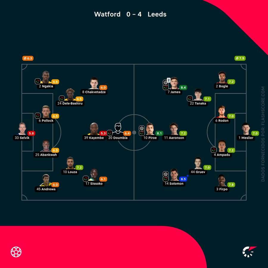 Notas finais dos jogadores