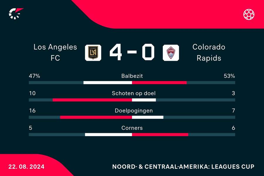 Statistieken Los Angeles FC - Colorado Rapids