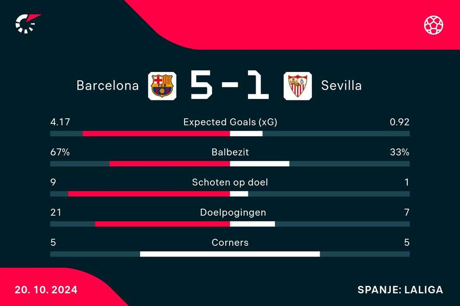 Statistieken Barcelona - Sevilla