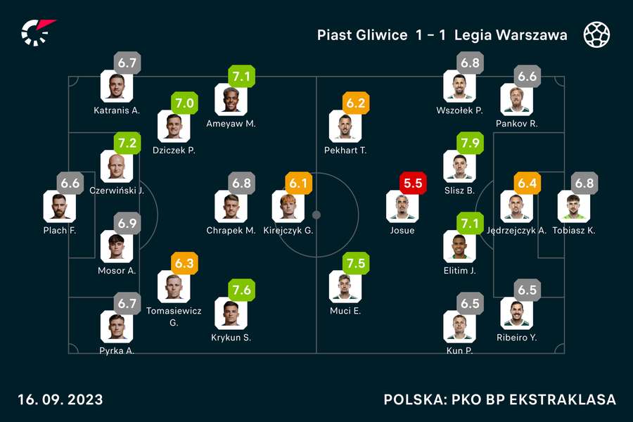 Wyjściowe składy i noty za mecz Piast-Legia
