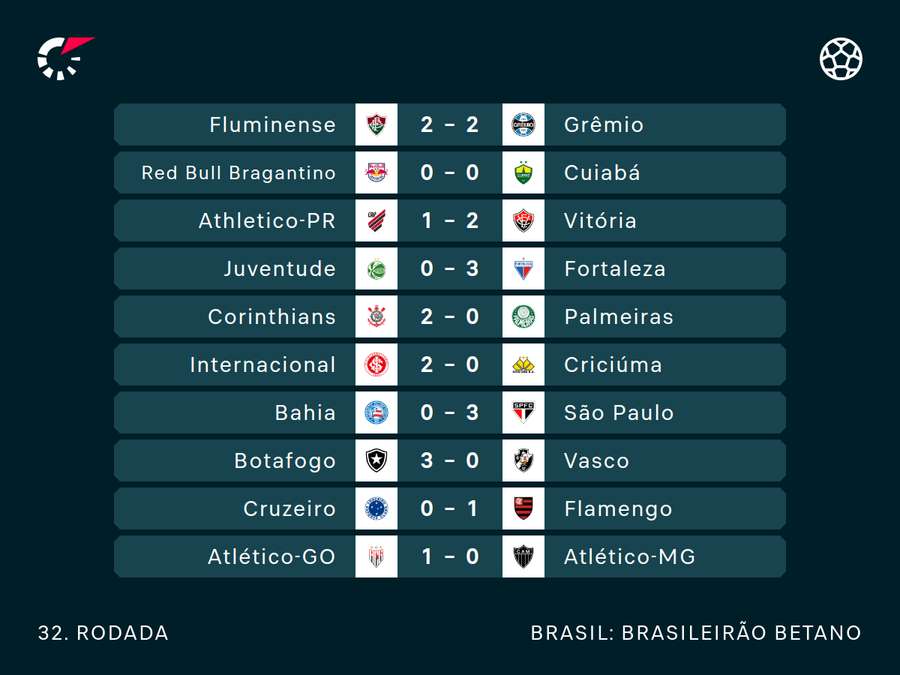 Resultados da última rodada