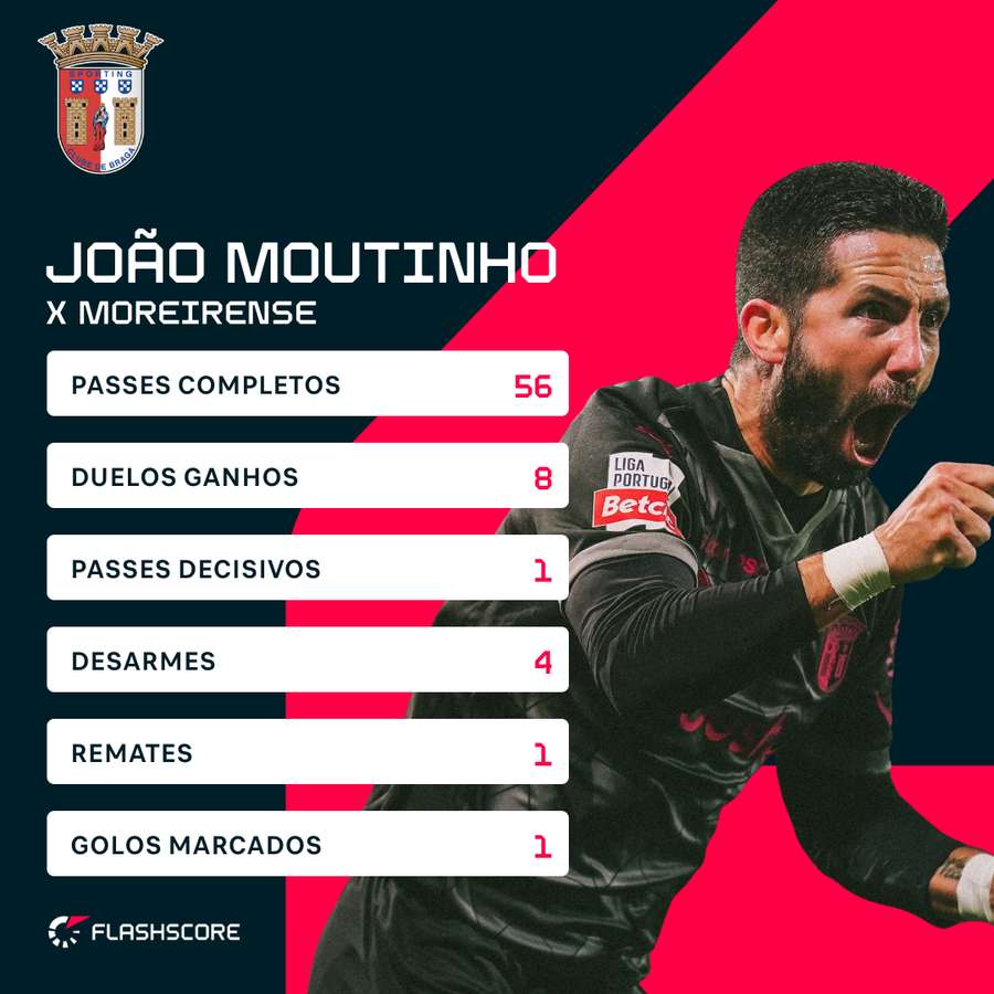 Moutinho iniciou a reviravolta contra o Moreirense