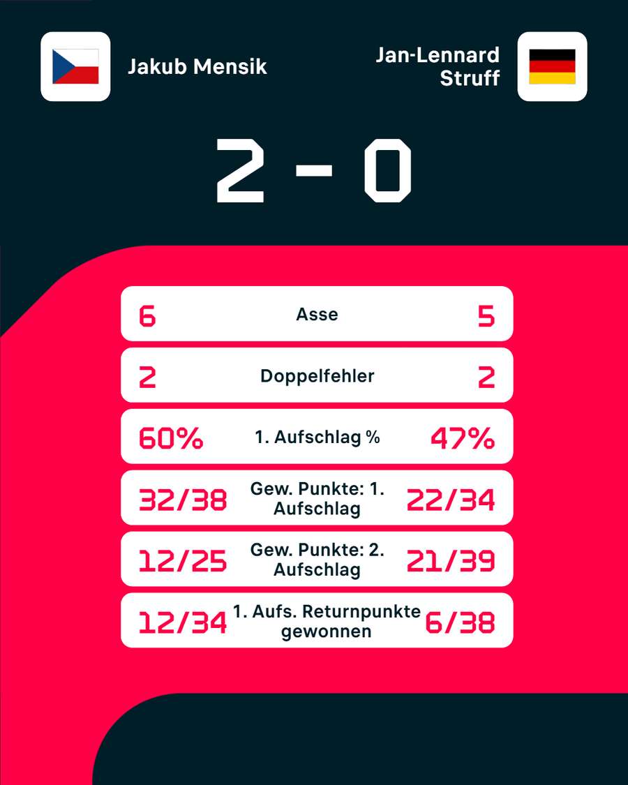 Die Stats zum Spiel Die Stats zum Spiel