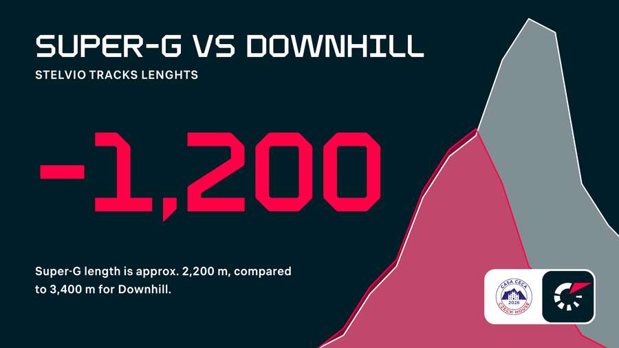 Super-G vs Downhill explained