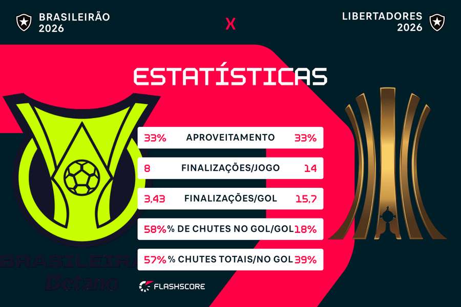 Comparação entre o Botafogo na Libertadores e no Brasileirão