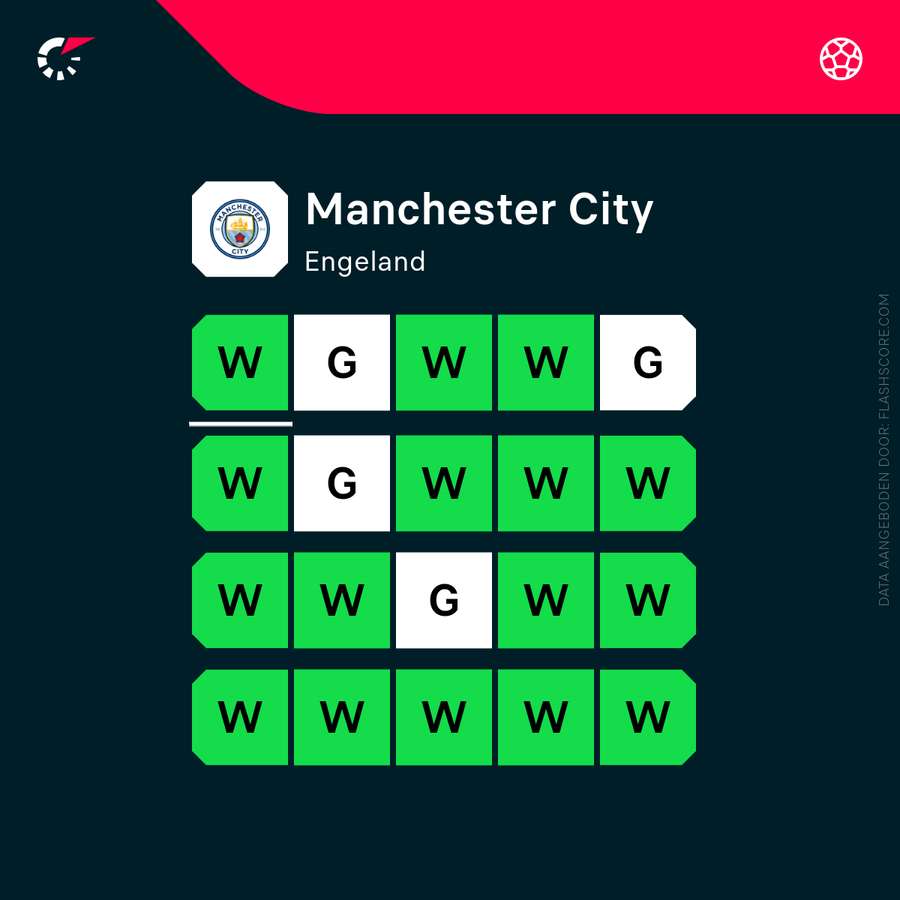 De vorm van Manchester City over de laatste 20 duels
