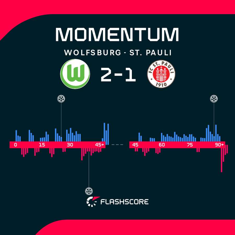 Przewaga w meczu Wolfsburg - St. Pauli