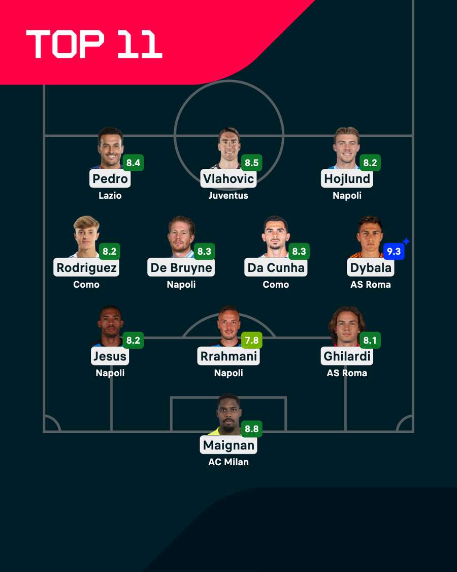 I migliori di giornata I migliori di giornata