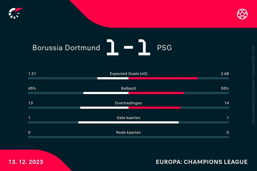 Statistieken Dortmund-PSG