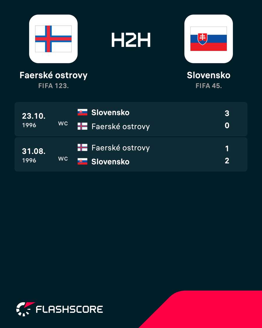 Slovensko má proti Faerským ostrovom priaznivú bilanciu. Slovensko má proti Faerským ostrovom priaznivú bilanciu.