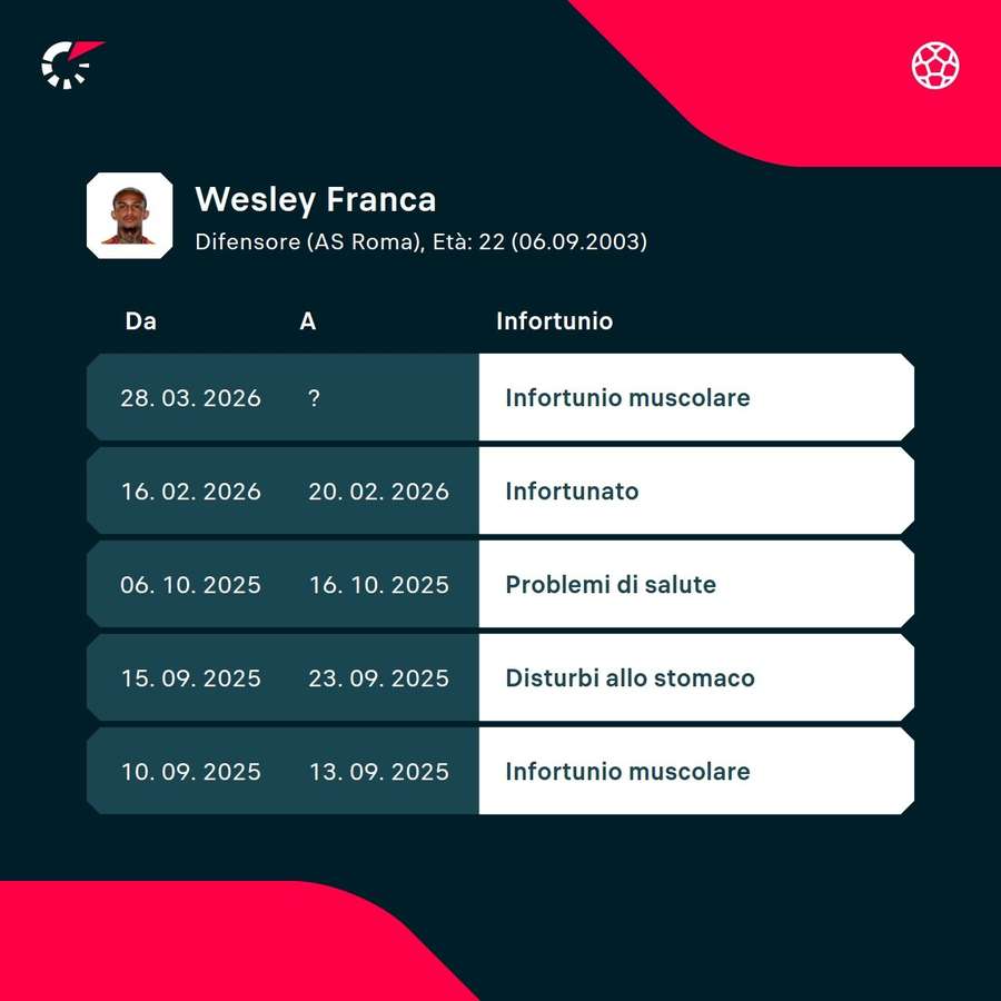 Lo storico di infortuni di Wesley